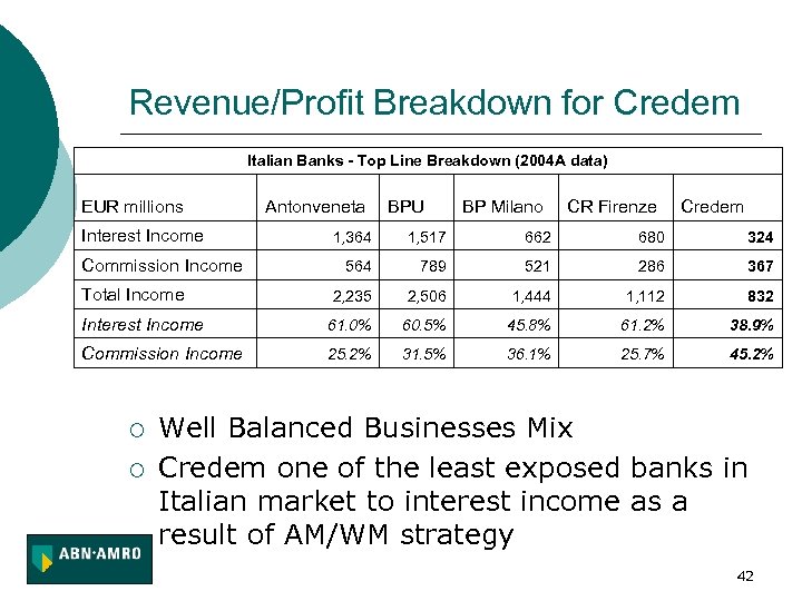 Revenue/Profit Breakdown for Credem Italian Banks - Top Line Breakdown (2004 A data) EUR
