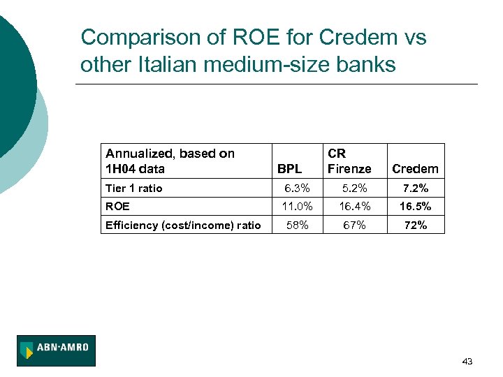 Comparison of ROE for Credem vs other Italian medium-size banks Annualized, based on 1