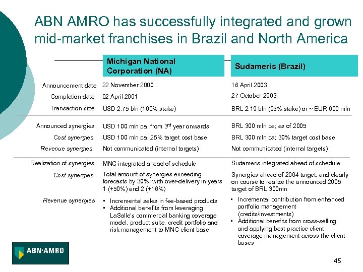 ABN AMRO has successfully integrated and grown mid-market franchises in Brazil and North America