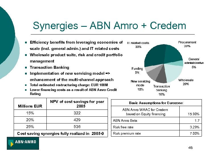 Synergies – ABN Amro + Credem n Efficiency benefits from leveraging economies of scale