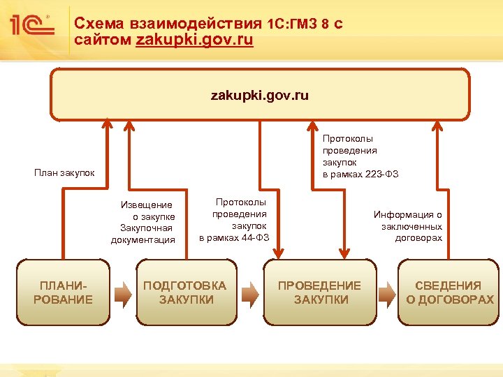 Схема взаимодействия 1 С: ГМЗ 8 с сайтом zakupki. gov. ru Протоколы проведения закупок