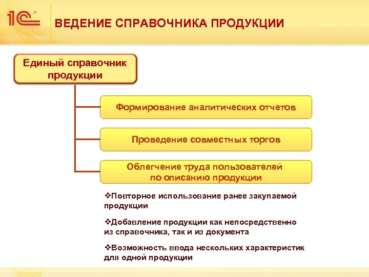 ВЕДЕНИЕ СПРАВОЧНИКА ПРОДУКЦИИ Единый справочник продукции Формирование аналитических отчетов Проведение совместных торгов Облегчение труда