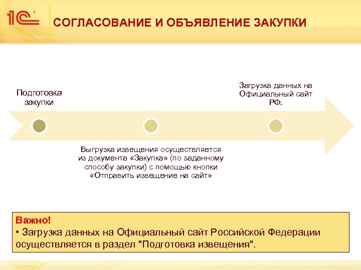 СОГЛАСОВАНИЕ И ОБЪЯВЛЕНИЕ ЗАКУПКИ Загрузка данных на Официальный сайт РФ. Подготовка закупки Выгрузка извещения