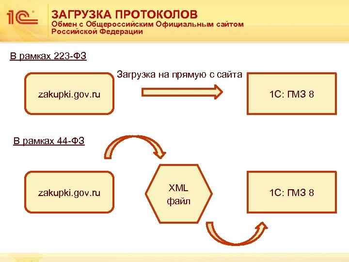 ЗАГРУЗКА ПРОТОКОЛОВ Обмен с Общероссийским Официальным сайтом Российской Федерации В рамках 223 -ФЗ Загрузка