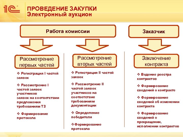 ПРОВЕДЕНИЕ ЗАКУПКИ Электронный аукцион Работа комиссии Заказчик Рассмотрение вторых частей Заключение контракта v Регистрация