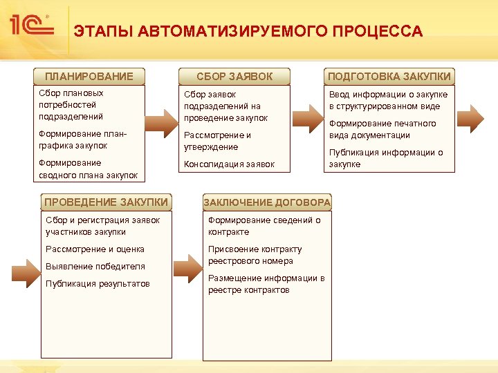 Этапы планирования закупок