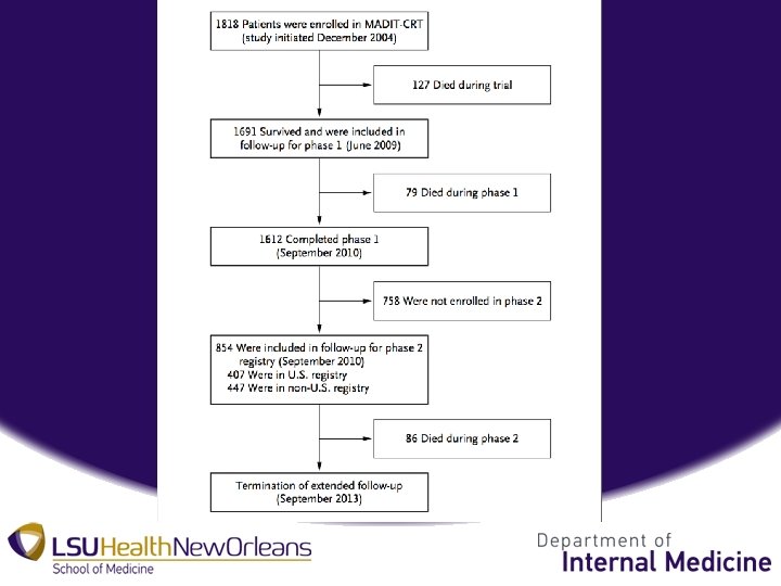 Survival With Cardiac Resynchronization Therapy In Mild Heart