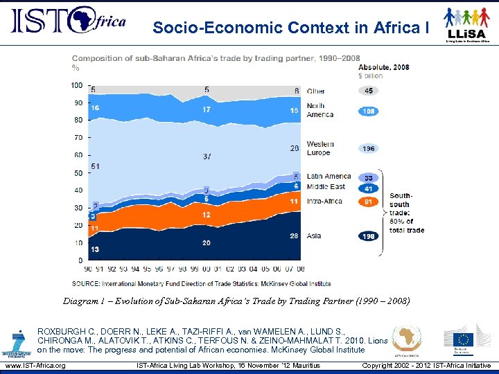 Socio-Economic Context in Africa I Diagram 7 – Evolution of Sub-Saharan Africa’s Trade by