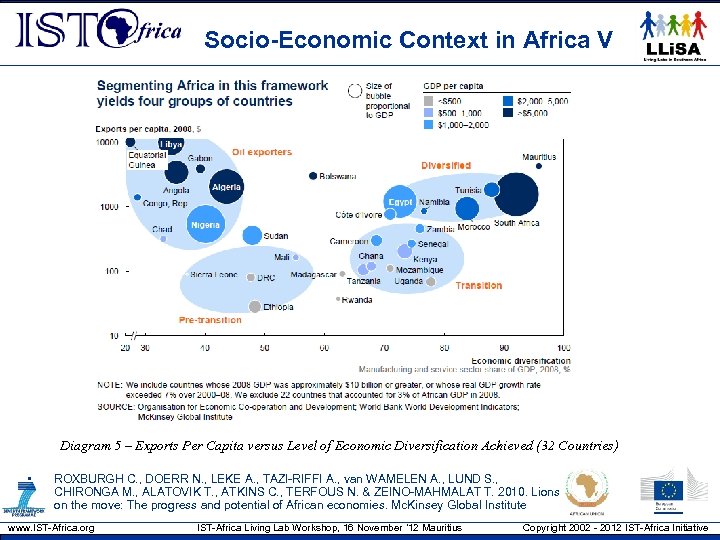 Socio-Economic Context in Africa V Diagram 5 – Exports Per Capita versus Level of