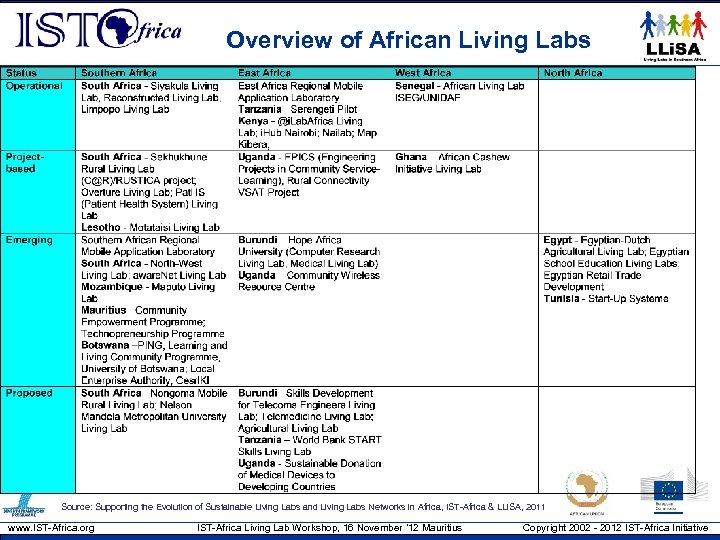 Overview of African Living Labs Source: Supporting the Evolution of Sustainable Living Labs and