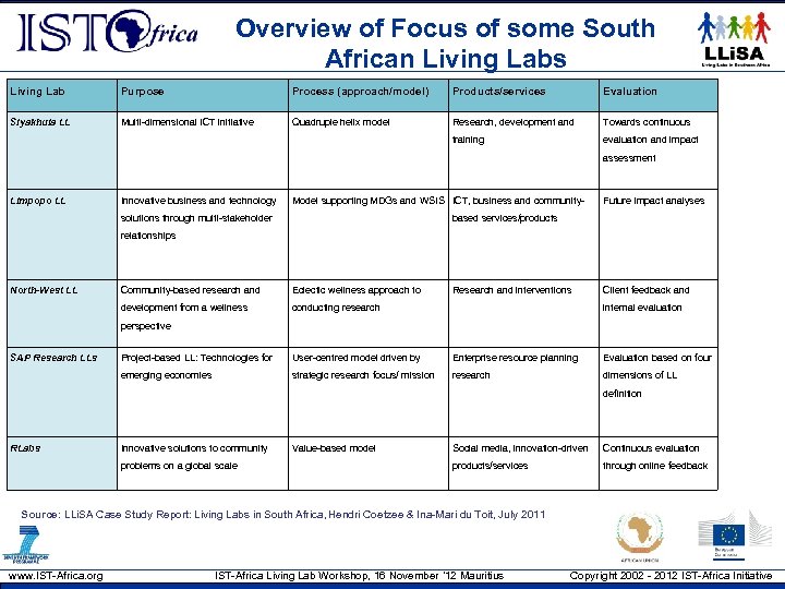 Overview of Focus of some South African Living Labs Living Lab Purpose Process (approach/model)