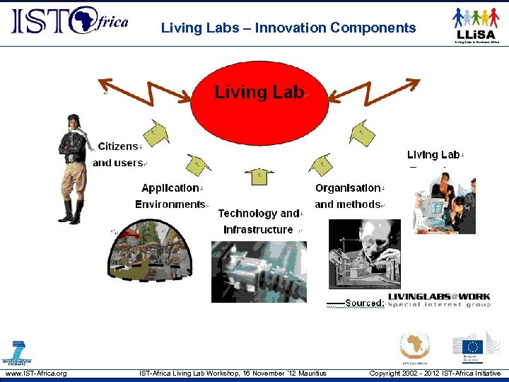 Living Labs – Innovation Components www. IST-Africa. org IST-Africa Living Lab Workshop, 16 November