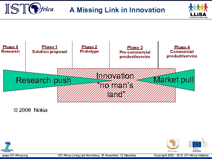 A Missing Link in Innovation Phase 0 Research Phase 1 Solution proposal Research push