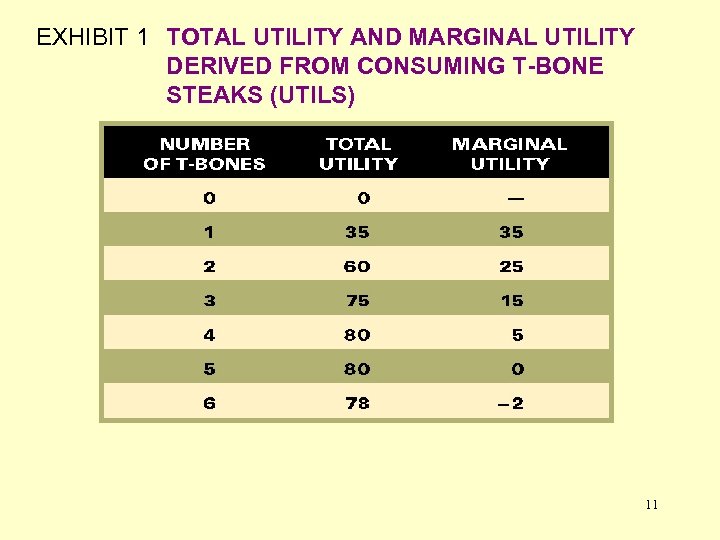 EXHIBIT 1 TOTAL UTILITY AND MARGINAL UTILITY DERIVED FROM CONSUMING T-BONE STEAKS (UTILS) 11