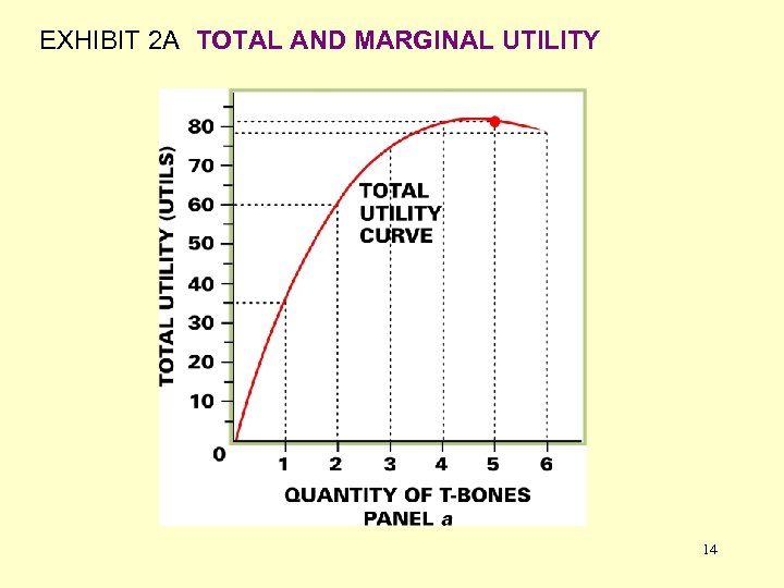 EXHIBIT 2 A TOTAL AND MARGINAL UTILITY 14 