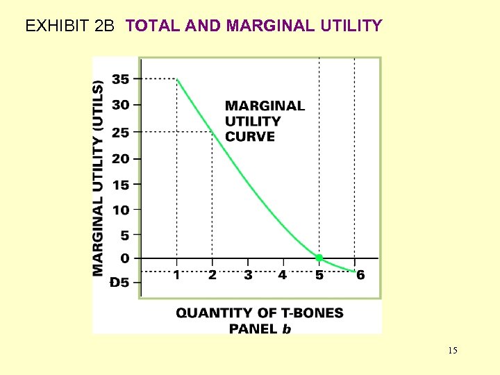 EXHIBIT 2 B TOTAL AND MARGINAL UTILITY 15 