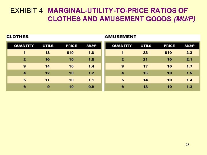 EXHIBIT 4 MARGINAL-UTILITY-TO-PRICE RATIOS OF CLOTHES AND AMUSEMENT GOODS (MU/P) 25 