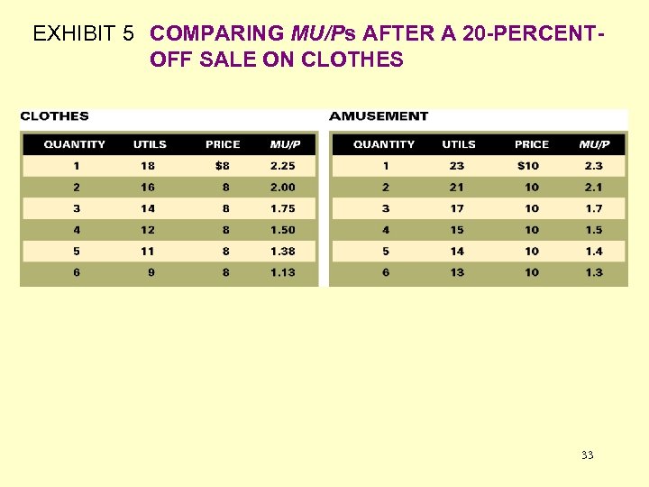 EXHIBIT 5 COMPARING MU/Ps AFTER A 20 -PERCENTOFF SALE ON CLOTHES 33 