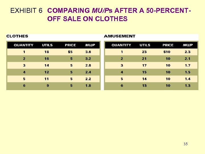 EXHIBIT 6 COMPARING MU/Ps AFTER A 50 -PERCENTOFF SALE ON CLOTHES 35 