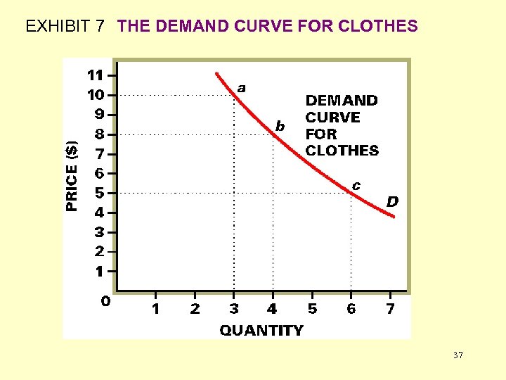 EXHIBIT 7 THE DEMAND CURVE FOR CLOTHES 37 