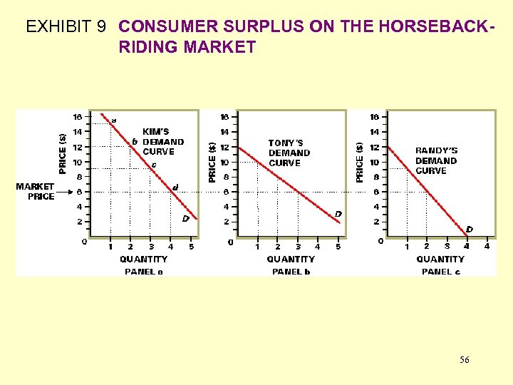 EXHIBIT 9 CONSUMER SURPLUS ON THE HORSEBACKRIDING MARKET 56 