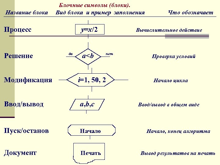 Название блока Блочные символы (блоки). Вид блока и пример заполнения Процесс Решение у=х/2 да