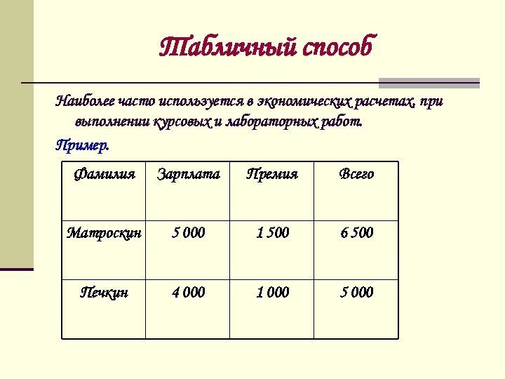 Табличный способ Наиболее часто используется в экономических расчетах, при выполнении курсовых и лабораторных работ.