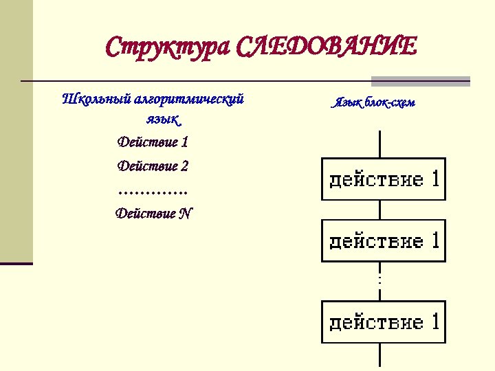 Структура СЛЕДОВАНИЕ Школьный алгоритмический язык Действие 1 Действие 2 …………. Действие N Язык блок-схем