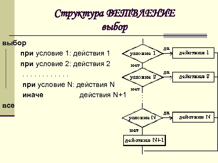 N 1 2 3 n алгоритм. Алгоритм текста. При условии. Условие действие 1 действие 2 какой алгоритм. Массив слов текста алгоритм.