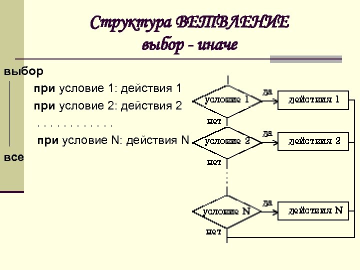 Алгоритм f n n. Структура ветвления. Алгоритм структура выбор. Базовая структура «ветвление». Выбор-иначе..