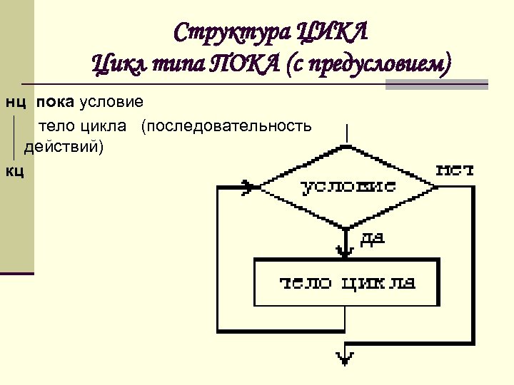 Структура ЦИКЛ Цикл типа ПОКА (с предусловием) нц пока условие тело цикла (последовательность действий)