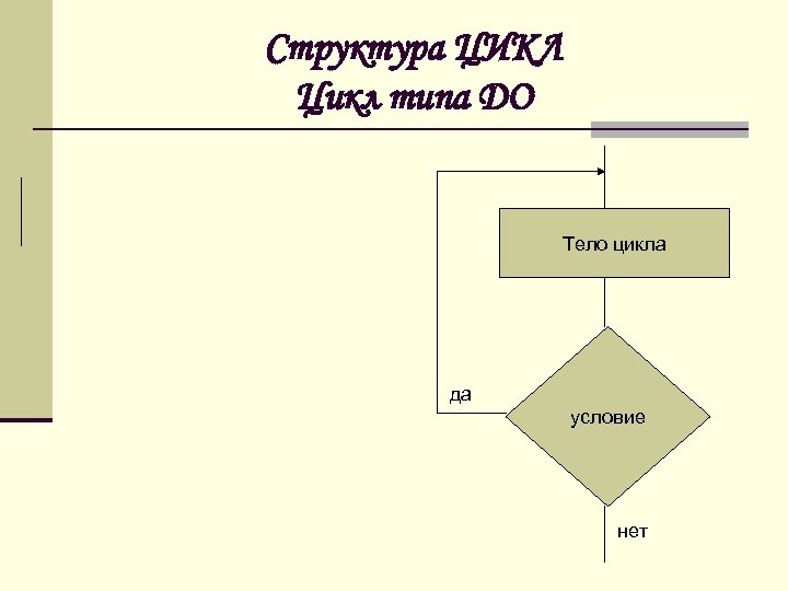 Структура ЦИКЛ Цикл типа ДО Тело цикла да условие нет 
