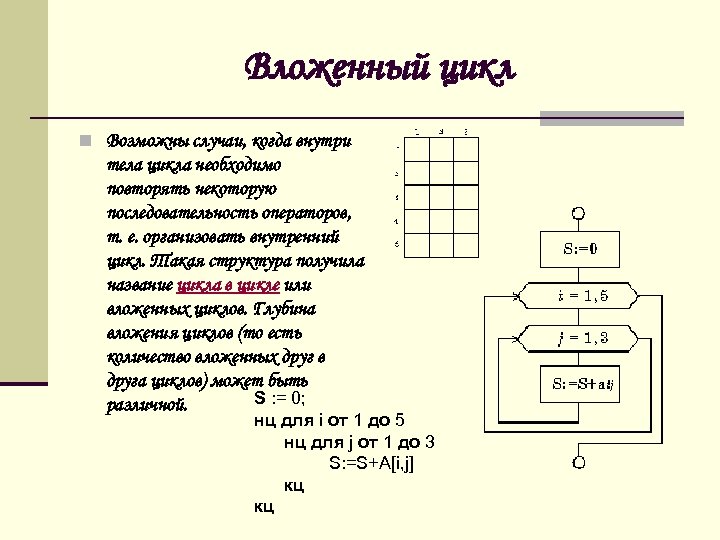 Вложенный цикл n Возможны случаи, когда внутри тела цикла необходимо повторять некоторую последовательность операторов,