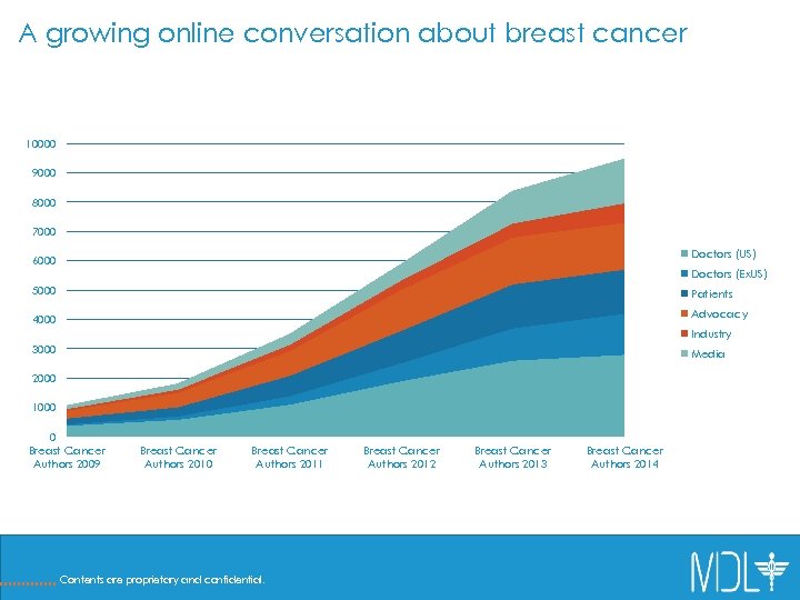 A growing online conversation about breast cancer 10000 Breast cancer authors over time –
