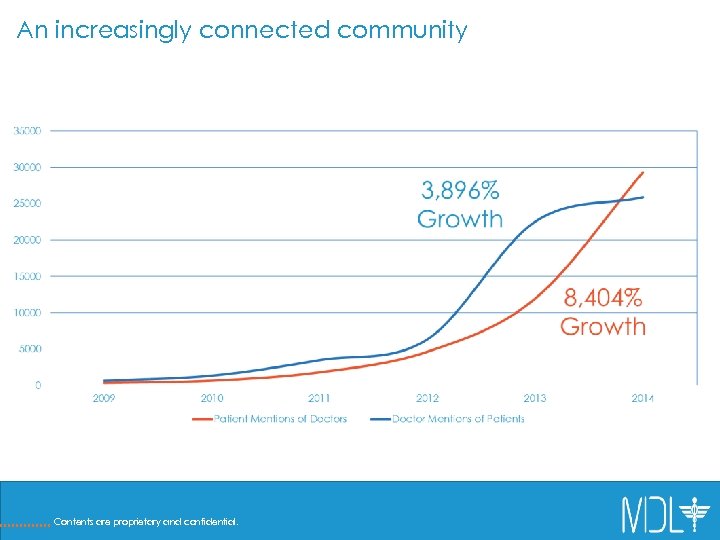 An increasingly connected community Contents are proprietary and confidential. 