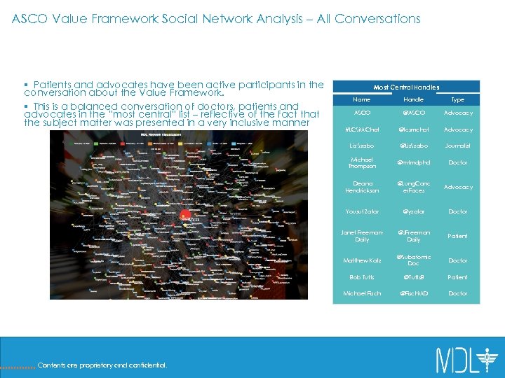 ASCO Value Framework Social Network Analysis – All Conversations § Patients and advocates have