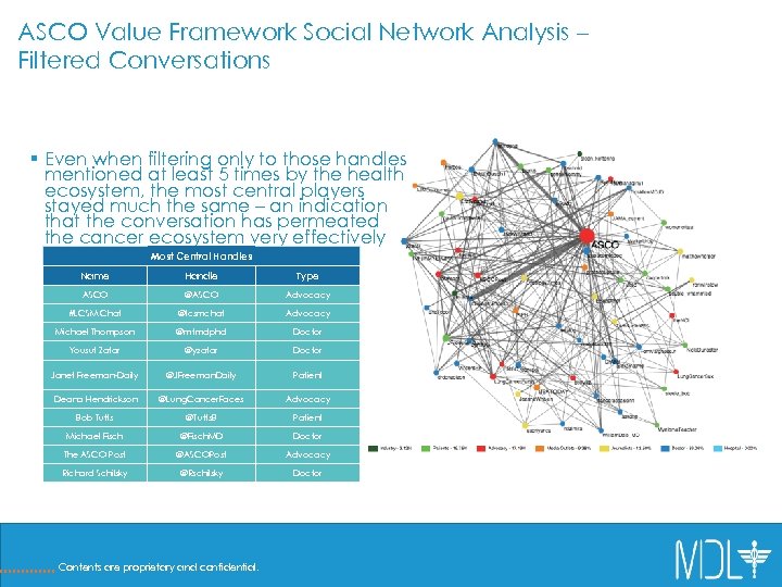 ASCO Value Framework Social Network Analysis – Filtered Conversations § Even when filtering only