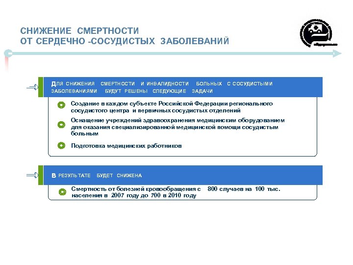 СНИЖЕНИЕ СМЕРТНОСТИ ОТ СЕРДЕЧНО -СОСУДИСТЫХ ЗАБОЛЕВАНИЙ Д ЛЯ СНИЖЕНИЯ СМЕРТНОСТИ ЗАБОЛЕВАНИЯМИ И ИНВАЛИДНОСТИ БУДУТ
