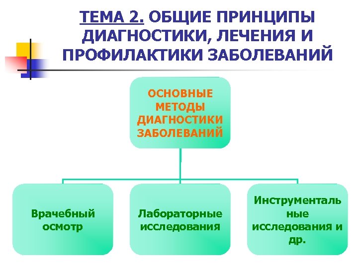 ТЕМА 2. ОБЩИЕ ПРИНЦИПЫ ДИАГНОСТИКИ, ЛЕЧЕНИЯ И ПРОФИЛАКТИКИ ЗАБОЛЕВАНИЙ ОСНОВНЫЕ МЕТОДЫ ДИАГНОСТИКИ ЗАБОЛЕВАНИЙ Врачебный