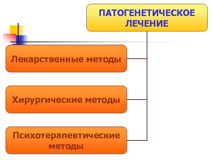 ПАТОГЕНЕТИЧЕСКОЕ ЛЕЧЕНИЕ Лекарственные методы Хирургические методы Психотерапевтические методы 