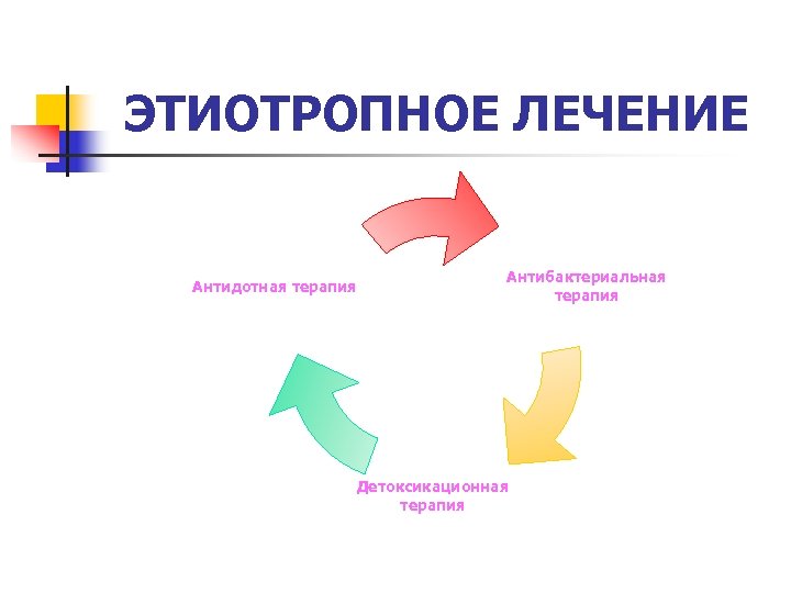 ЭТИОТРОПНОЕ ЛЕЧЕНИЕ Антидотная терапия Антибактериальная терапия Детоксикационная терапия 