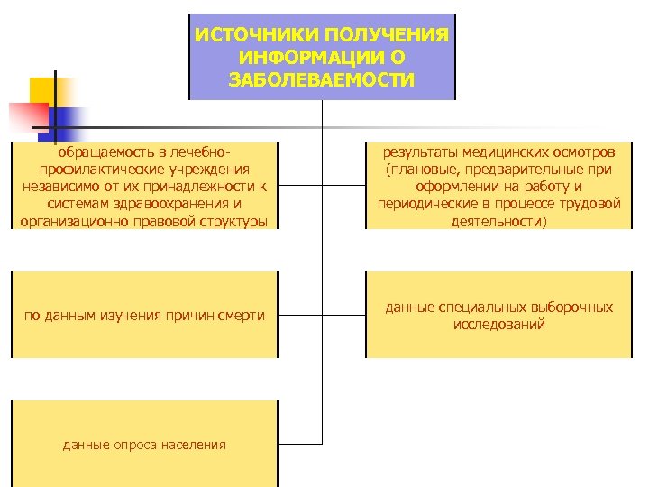 ИСТОЧНИКИ ПОЛУЧЕНИЯ ИНФОРМАЦИИ О ЗАБОЛЕВАЕМОСТИ обращаемость в лечебнопрофилактические учреждения независимо от их принадлежности к