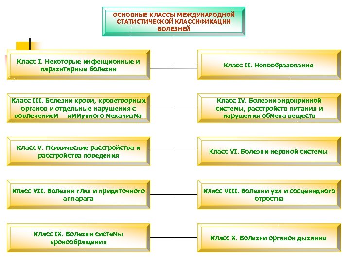 ОСНОВНЫЕ КЛАССЫ МЕЖДУНАРОДНОЙ СТАТИСТИЧЕСКОЙ КЛАССИФИКАЦИИ БОЛЕЗНЕЙ Класс I. Некоторые инфекционные и паразитарные болезни Класс