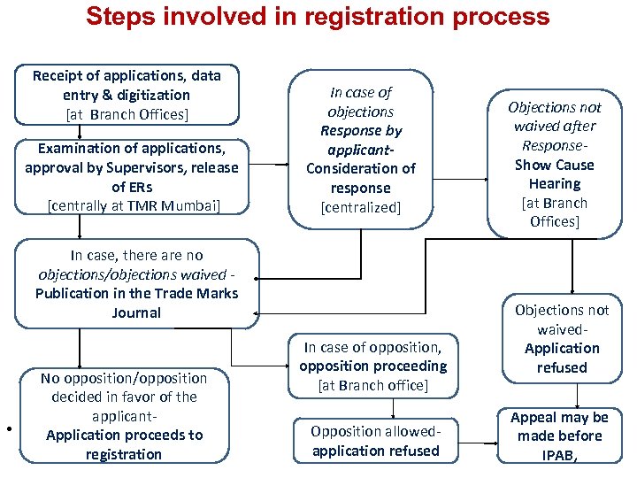 Steps involved in registration process Receipt of applications, data entry & digitization [at Branch