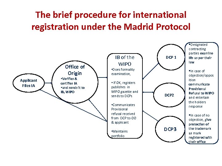 The brief procedure for international registration under the Madrid Protocol Office of Origin Applicant