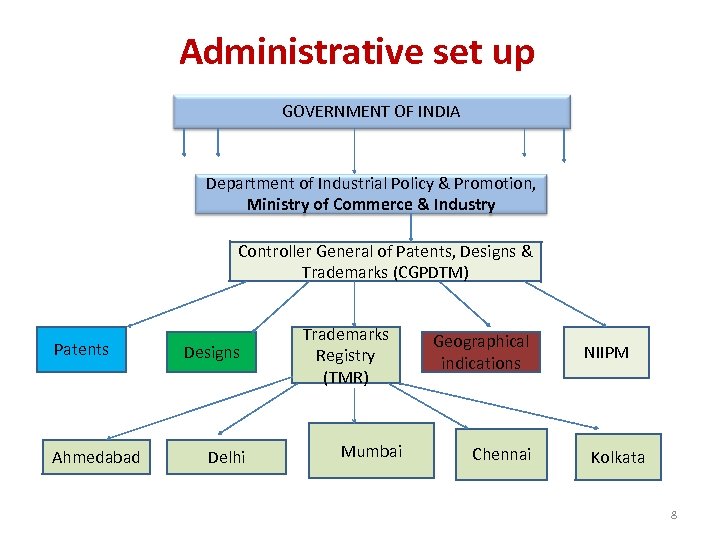 Administrative set up GOVERNMENT OF INDIA Department of Industrial Policy & Promotion, Ministry of