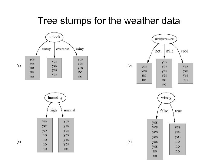 Tree stumps for the weather data (a) (b) (c) (d) 