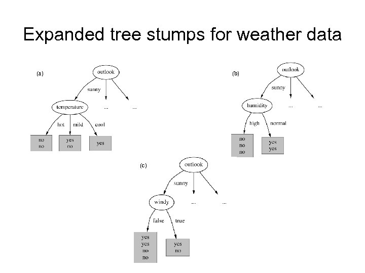 Expanded tree stumps for weather data (a) (b) (c) 