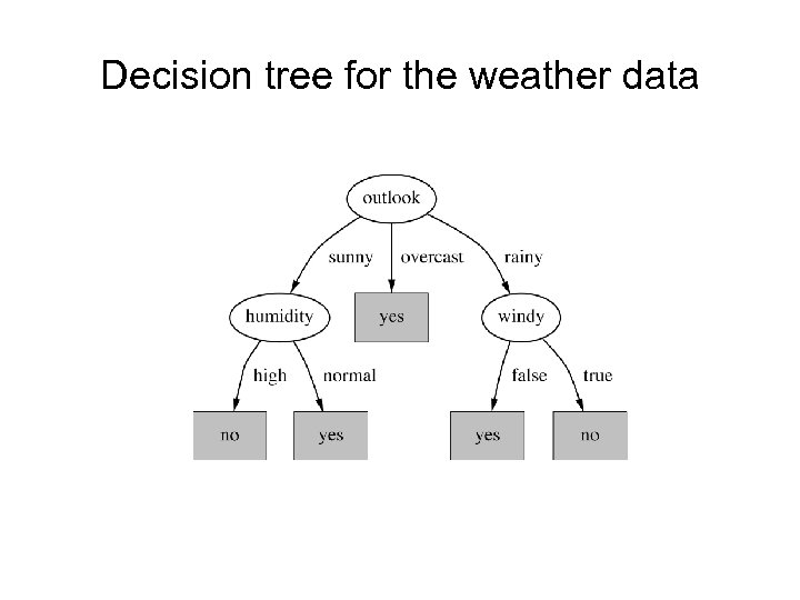 Decision tree for the weather data 