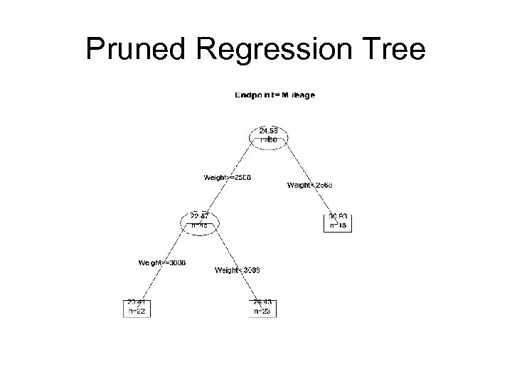 Pruned Regression Tree 